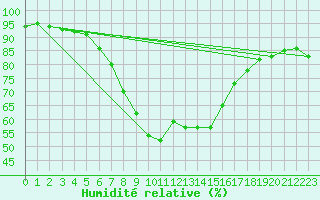 Courbe de l'humidit relative pour Col Des Mosses