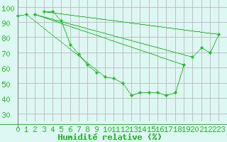 Courbe de l'humidit relative pour Fribourg (All)