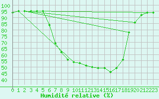 Courbe de l'humidit relative pour Kvarn