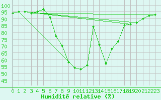 Courbe de l'humidit relative pour Ratece