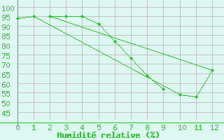 Courbe de l'humidit relative pour Bevern, Kr. Holzmind