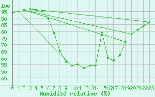 Courbe de l'humidit relative pour Bergen