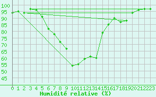 Courbe de l'humidit relative pour Constance (All)