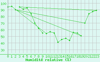Courbe de l'humidit relative pour Kotsoy