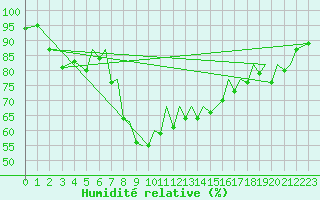 Courbe de l'humidit relative pour Reus (Esp)