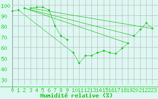 Courbe de l'humidit relative pour Herstmonceux (UK)