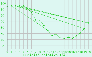 Courbe de l'humidit relative pour Ried Im Innkreis