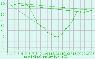 Courbe de l'humidit relative pour Leipzig