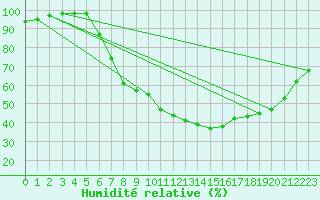 Courbe de l'humidit relative pour Kuemmersruck
