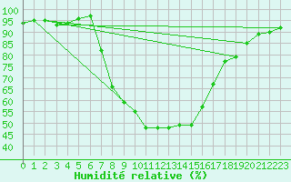 Courbe de l'humidit relative pour Semmering Pass