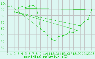 Courbe de l'humidit relative pour La Chaux - Village (25)