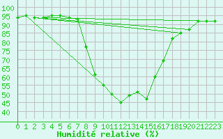 Courbe de l'humidit relative pour Blatten