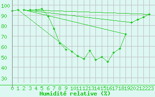 Courbe de l'humidit relative pour Saint Andrae I. L.