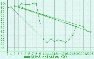 Courbe de l'humidit relative pour Coleshill