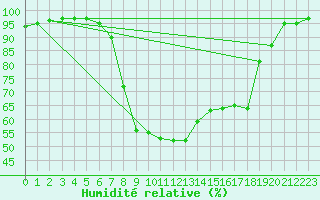 Courbe de l'humidit relative pour Trawscoed