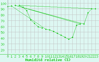 Courbe de l'humidit relative pour Ketrzyn
