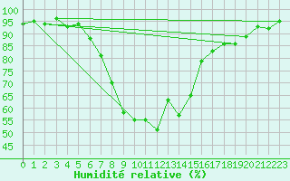 Courbe de l'humidit relative pour Ble - Binningen (Sw)