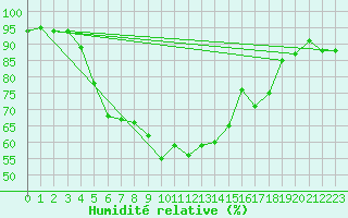 Courbe de l'humidit relative pour Joutseno Konnunsuo