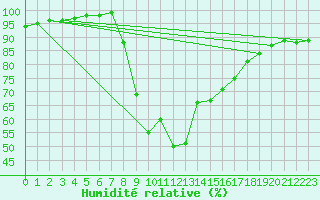 Courbe de l'humidit relative pour Herstmonceux (UK)
