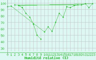 Courbe de l'humidit relative pour Parikkala Koitsanlahti