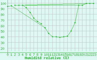 Courbe de l'humidit relative pour Groebming