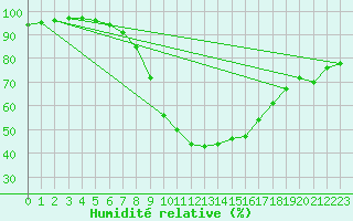Courbe de l'humidit relative pour Tortosa