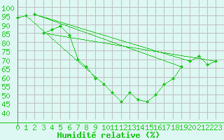 Courbe de l'humidit relative pour Kyritz