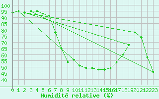 Courbe de l'humidit relative pour Chur-Ems