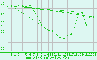 Courbe de l'humidit relative pour Ljungby