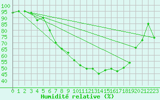 Courbe de l'humidit relative pour Berne Liebefeld (Sw)