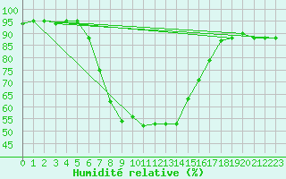 Courbe de l'humidit relative pour Kevo