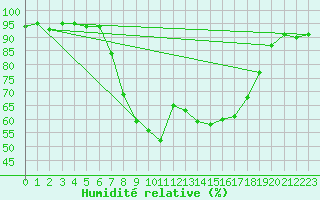 Courbe de l'humidit relative pour Les Eplatures - La Chaux-de-Fonds (Sw)