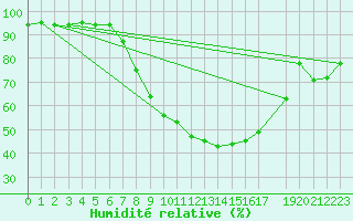 Courbe de l'humidit relative pour Diepenbeek (Be)