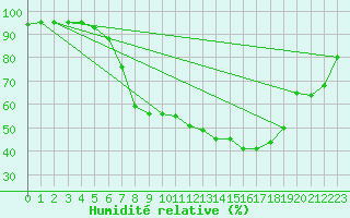 Courbe de l'humidit relative pour Resko