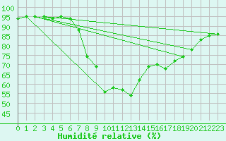 Courbe de l'humidit relative pour Redesdale