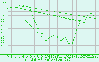 Courbe de l'humidit relative pour Chateau-d-Oex
