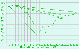 Courbe de l'humidit relative pour Carlsfeld