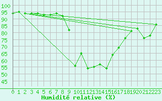 Courbe de l'humidit relative pour Kleinzicken