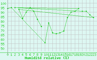Courbe de l'humidit relative pour Brand