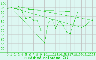 Courbe de l'humidit relative pour Ruhnu