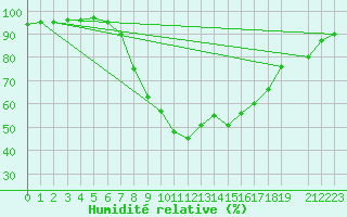 Courbe de l'humidit relative pour Sillian