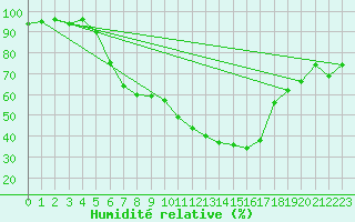 Courbe de l'humidit relative pour Gttingen