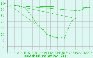 Courbe de l'humidit relative pour Sighetu Marmatiei