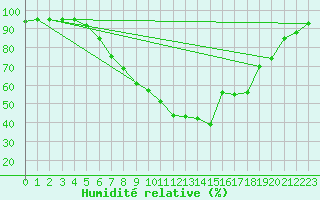 Courbe de l'humidit relative pour Payerne (Sw)