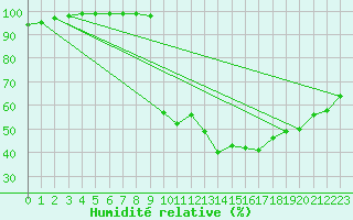 Courbe de l'humidit relative pour Lisbonne (Po)