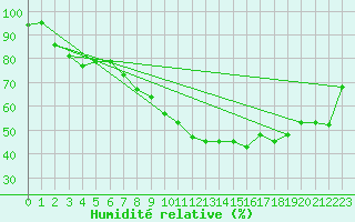 Courbe de l'humidit relative pour Deauville (14)