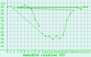 Courbe de l'humidit relative pour Stabio