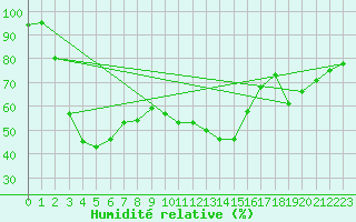 Courbe de l'humidit relative pour Villar-d'Arne (05)