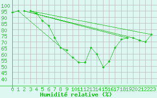 Courbe de l'humidit relative pour Genthin