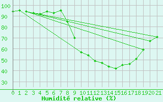Courbe de l'humidit relative pour O Carballio